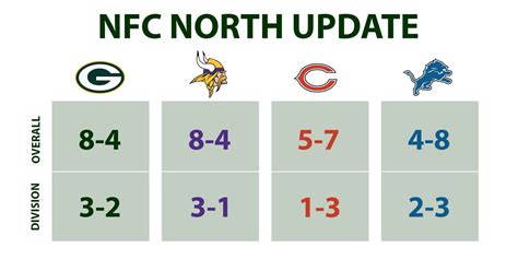 what are the nfc north standings|green bay packer standings today.